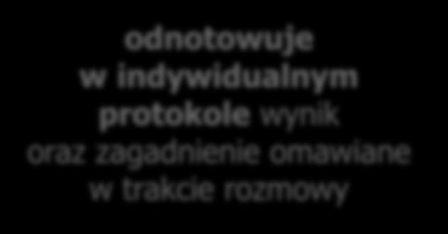 Przewodniczący przedmiotowego ZE przekazuje zdającym informację o przyznanej