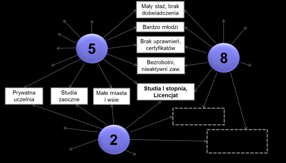 gach (grupa 2). Poziom zatrudnienia i wysokość zarobków w grupie 3 pedagodzy i humaniści wskazują, że klasa ta jest podobna do całej badanej populacji.