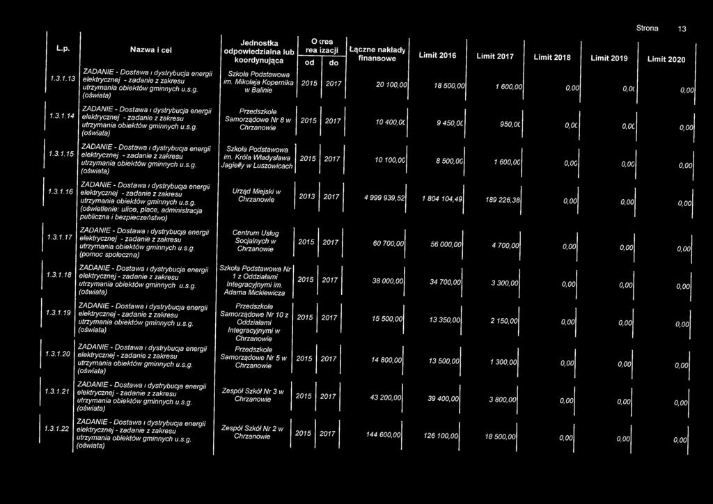 Strona 13 L.p. 1.3.1.13 Nazwa i cel 7 A r \ A A l i r / t ZADANIE - Dostawa i dystrybucja energii elektrycznej - zadanie z zakresu utrzymania obiektów gminnych u.s.g. (oświata) Jednostka odpowiedzialna lub koordynująca Szkoła Podstawowa im.