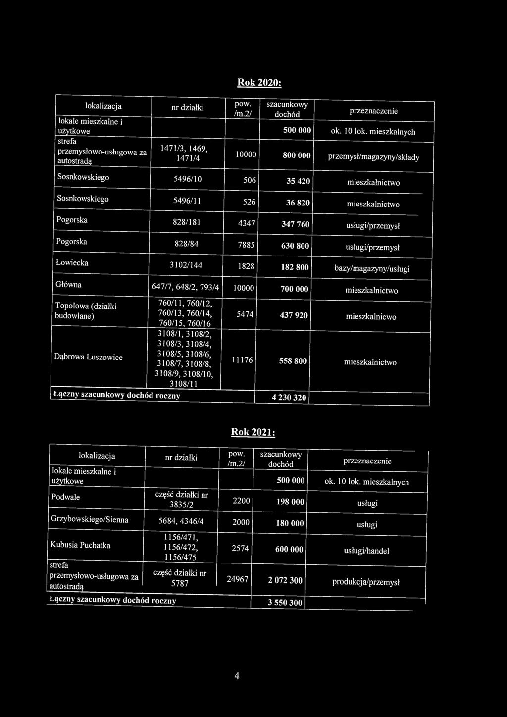 mieszkalnictwo Pogórska 828/181 4347 347 760 usługi/przemysł Pogorska 828/84 7885 630 800 usługi/przemysł Łowiecka 3102/144 1828 182 800 bazy/magazyny/usługi Główna 647/7, 648/2, 793/4 10000 700 000