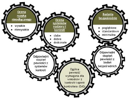 Proces kontroli DAS Model pewności Schemat 4 Model pewności DAS Model pewności DAS wyznacza poziom ufności, jaki należy uzyskać z dwóch głównych źródeł DAS.