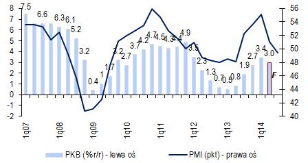 Polska Gospodarka i Rynki Finansowe 4 sierpnia 2014 6 stron CitiWeekly Słabszy PMI i rosyjskie embargo na polski eksport Istotne dane z polskiej gospodarki zostaną opublikowane dopiero w przyszłym