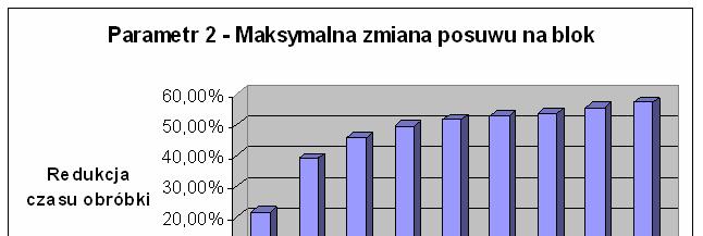 Optymalizacja posuwu Rys.