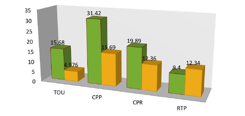 Wyniki pilotów w zakresie taryf dynamicznych ObniŜenie szczytowego zapotrzebowania TOU Time of Use CPP Critical peak pricing CPR Critical