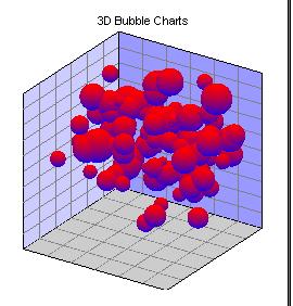 W programie dostępne są wykresy bąbelkowe 2D i 3D Rys.11: Wykresy bąbelkowe w programie Grapher 7.0 można przedstawiać jako wykresy 2D lub 3D (mat.