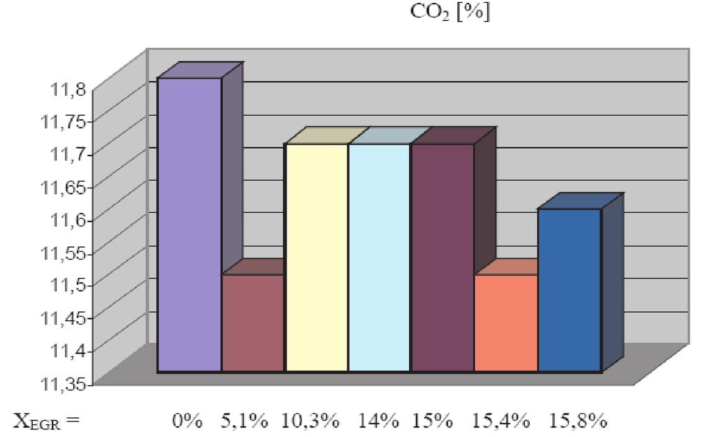 Besides in this case CO emission increases by about 10% and CO 2 emission remains constant. Analysis of Figs 17, 18, 19 and 20 verifies the above conclusions.