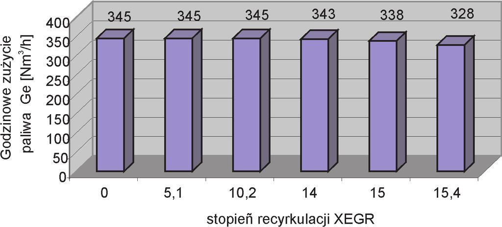 Wpływ stopnia recyrkulacji spalin na moc efektywną motosprężarki występujących tu obciążeń granicę należałoby określić na poziomie X EGR = 12 13%. Analizując wykresy rys.