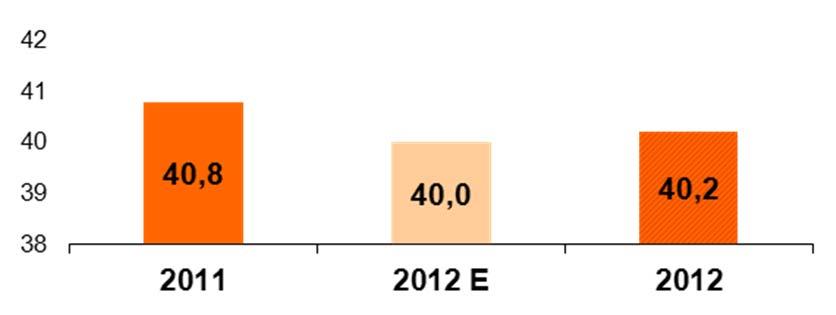 o 5,9 % (o 3,6 mld CZK) do 57,9 miliarda CZK.