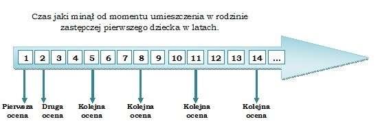 Pierwsza ocena rodziny zastępczej dokonywana jest przed upływem roku od momentu umieszczenia w tej rodzinie pierwszego dziecka.