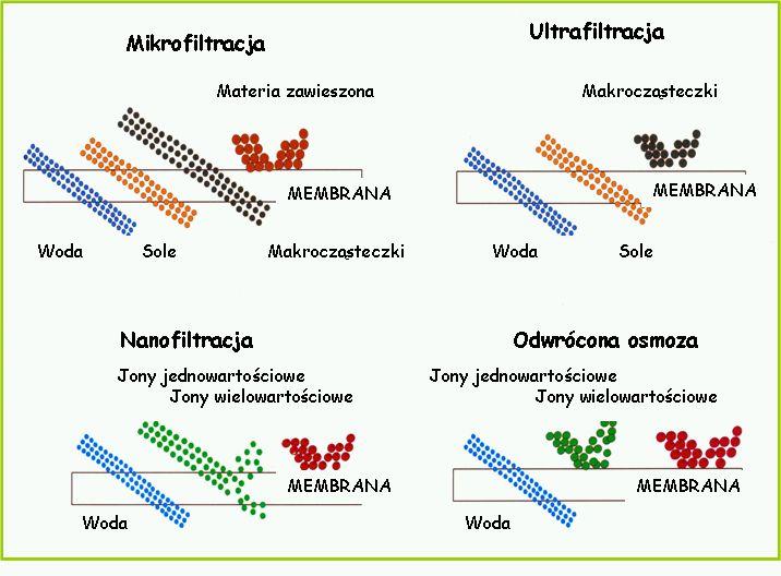 WYKORZYSTANIE TECHNIK MEMBRANOWYCH