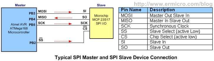 Magistrala SPI Magistrala SPI składa się z linii: MOSI Master output Slave input MISO Master input Slave Output SCK Clock SS Slave select (CS