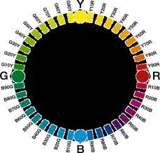 NCS System NCS bazuje na zdolności człowieka do rozróżniania sześciu podstawowych kolorów: bieli W, czerni S, żółci Y, czerwieni R, błękitu B i zieleni G.
