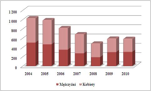 skutki światowego kryzysu gospodarczego, w następstwie którego liczba bezrobotnych w Gminie zwiększyła się rok do roku o 21,9%.