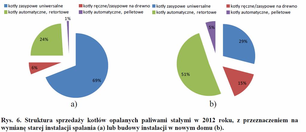 W wyniku tego do obrotu i użytkowania wprowadzono w ostatnich latach znacznąilośćkotłów pozaklasowych, nie spełniających wymagańnawet najniższej klasy klasy 3 wg PN-EN 303-5:2012.