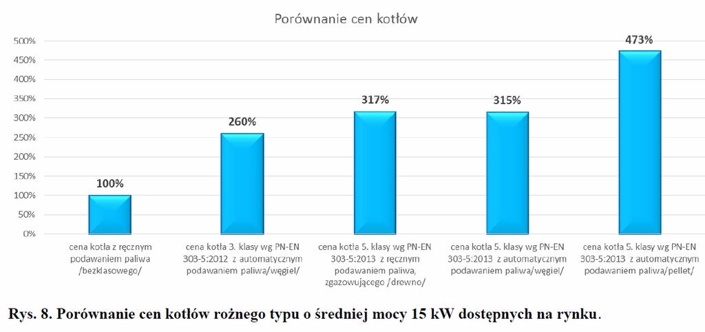 Ile to kosztuje?