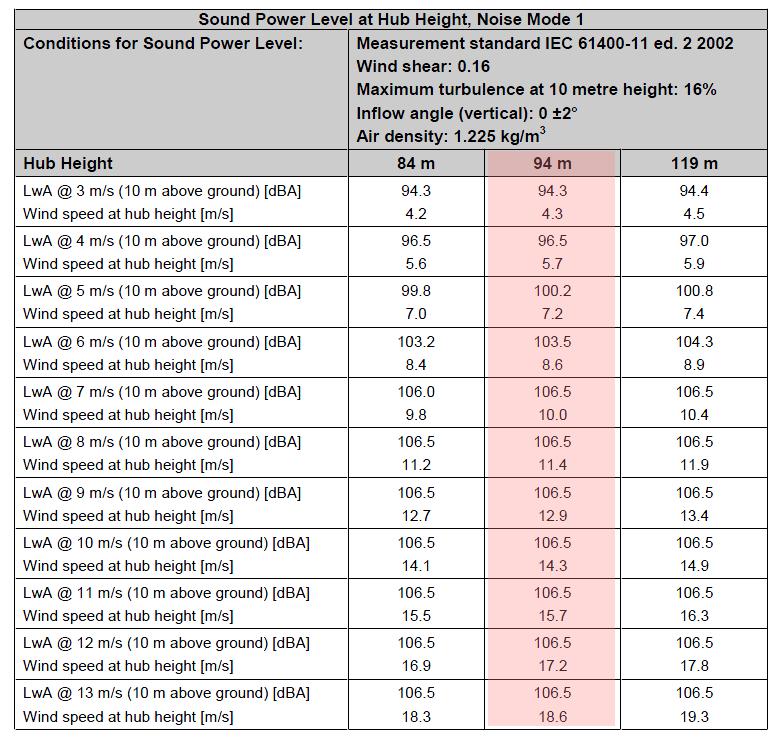 1. Zdefiniowanie parametrów akustycznych turbin wiatrowych (najczęściej