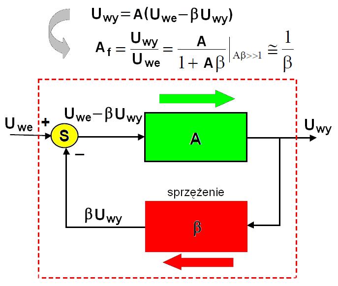 SprzęŜenie zwrotne i jego