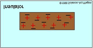 Ciała, w których ładunki nie poruszają się swobodnie, nazywamy izolatorami Izolator Ładunki mogą