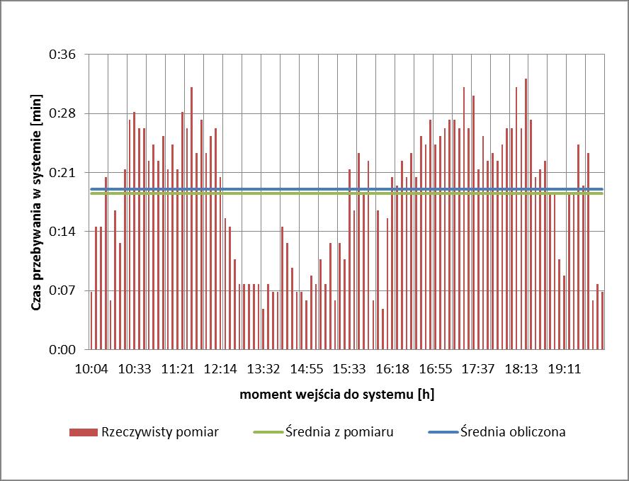 poczekalnia nieograniczonej pojemności (dosępny duży plac posoju samochodów), źródło zgłoszeń nieskończenie wymiarowe, przysępują do obsługi przy regulaminie FIFO kolejki, inensywność srumienia