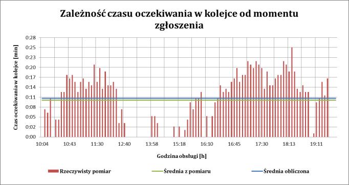 4min ilość kanałów obsługi m 2, według klasyfikacji Lee dany sysem można charakeryzować jako M/M/2/FIFO/. Graf sanów dla akiego sysemu przedsawiono poniżej na rys. 3. Rys. 5.