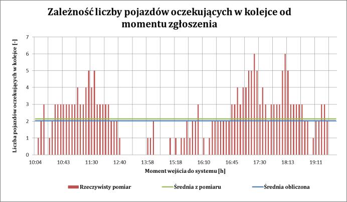 W badaniach przeprowadzono pomiary na rzeczywisym obiekcie, kóre posłużyły do oceny paramerów i charakerysyki sysemu.