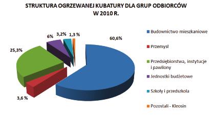 Ciepło produkowane jest w kotłach wodnych, rusztowych opalanych miałem węgla kamiennego. Moc znamionowa kotłów wynosi 185 MW.