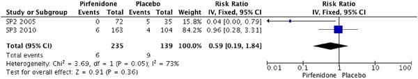 The influence of Pirfenidone treatment on AE-IPF Aravena C, Labarca G, Venegas C, Arenas A, Rada G (2015) Pirfenidone for Idiopathic Pulmonary Fibrosis: A Systematic