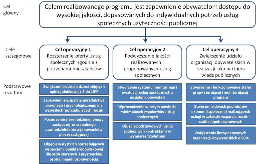 Rozdział II Cele programu rozwoju Celem programu rozwoju usług powiatu świebodzińskiego jest zapewnienie obywatelom dostępu do wysokiej jakości, dopasowanych do indywidualnych potrzeb usług