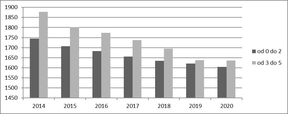 I.3. Dzieci do 5 roku życia W okresie 2014-2020 zgodnie z prognozą GUS dzieci w wieku przed rozpoczęciem obowiązku szkolnego wyniosła w powiecie 3622.