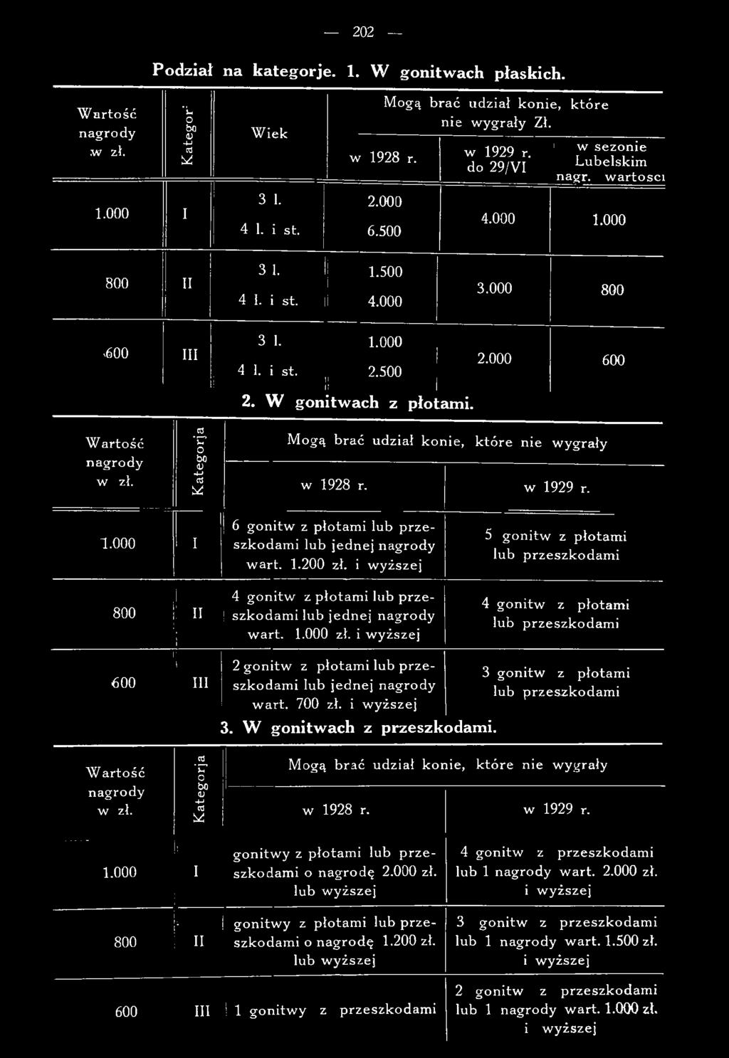 W gonitwach z płotami. 600 W artość nagrody w zł. K ategorja M ogą brać udział konie, k tó re nie w ygrały w 1928 r. w 1929 r. 1.000 I 6 gonitw z płotam i lub p rz e szkodam i lub jednej nagrody w art.