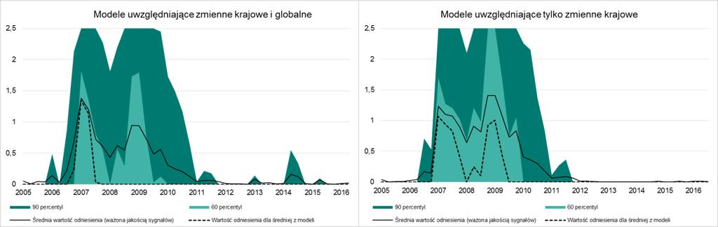 uwzględniających tylko zmienne krajowe (prawy panel) oraz próg odcięcia, którego przekroczenie sygnalizuje zagrożenie kryzysem bankowym (założono, w ślad za opracowaniami ERRS, że koszt braku sygnału