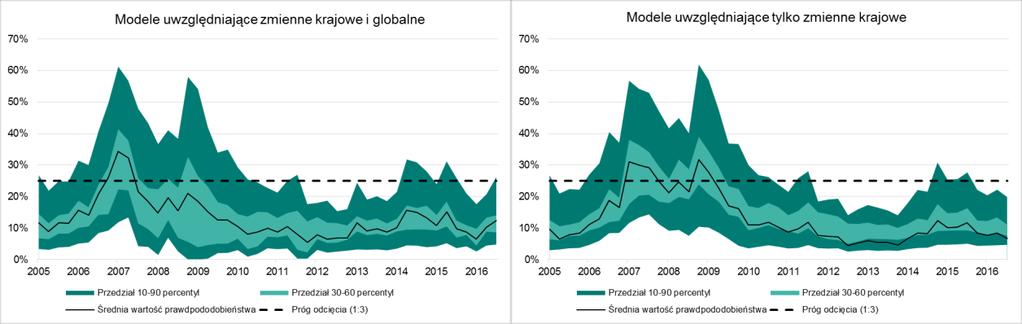 Wykres 4. Prawdopodobieństwo kryzysu bankowego w Polsce Źródło: obliczenia własne na podstawie danych BIS, Eurostat i NBP. Uwagi: Ostatnia obserwacja za IV kwartał 2016 r.