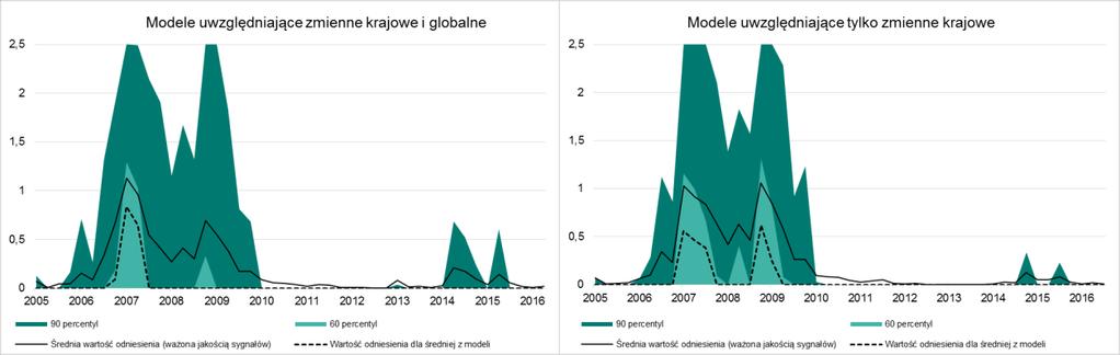 uwzględniających tylko zmienne krajowe (prawy panel) oraz próg odcięcia, którego przekroczenie sygnalizuje zagrożenie kryzysem bankowym (założono, w ślad za opracowaniami ERRS, że koszt braku sygnału