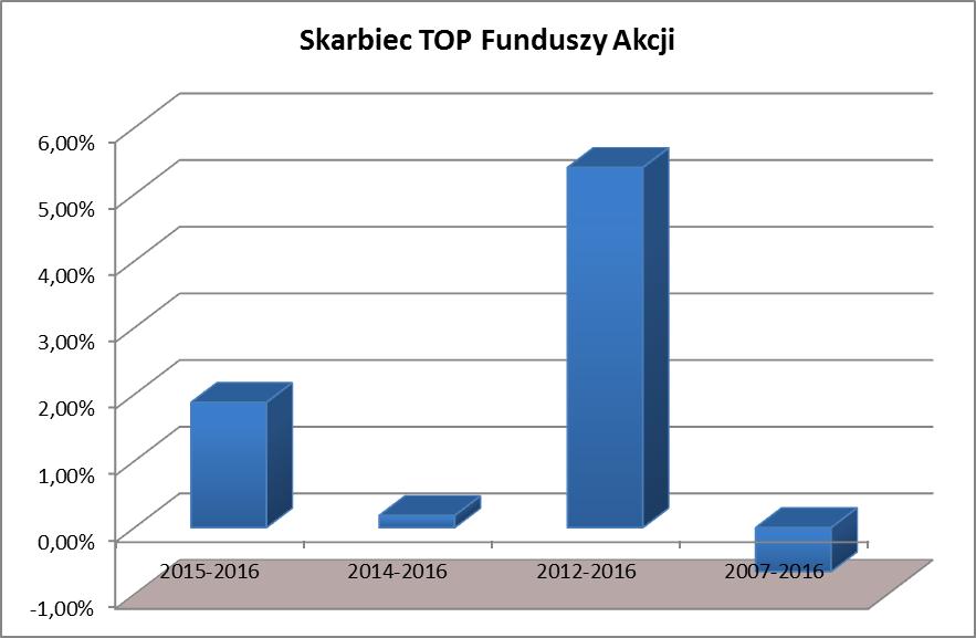 4) w przypadku Jednostek Uczestnictwa kategorii Skarbiec TOP Funduszy Akcji Średnia stopa zwrotu z inwestycji w Jednostki Uczestnictwa za ostatnie 2 lata obrotowe (2015-2016) wyniosła 1,88% Średnia