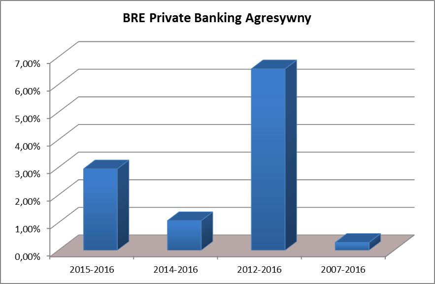 (2012-2016) wyniosła 5,40% Średnia stopa zwrotu z inwestycji w Jednostki Uczestnictwa za ostatnie 10 lat obrotowych (2007-2016) wyniosła -0,66% 5) w przypadku Jednostek Uczestnictwa kategorii TOP