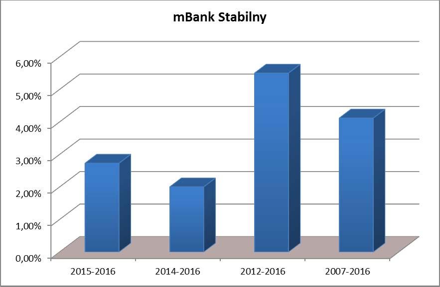 lata obrotowe (2015-2016) wyniosła 2,73% Średnia stopa zwrotu z inwestycji w Jednostki Uczestnictwa za ostatnie 3 lata obrotowe (2014-2016) wyniosła 2,00% Średnia stopa zwrotu z inwestycji w