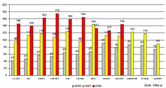 Analiza ogłoszeń o pracę dla PR-owców - wrzesień 2008 Pracowity wrzesień! Wrześniowy raport PRoto zawiera analizę 144 nowych ogłoszeń o pracę dla PR-owców.