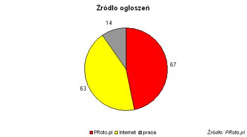 Tabela 1. W ciągu ostatnich 3 miesięcy tradycyjnie najwięcej ofert dotyczyło województwa mazowieckiego 278 ogłoszenia łącznie w całym kwartale i 102 w czerwcu.