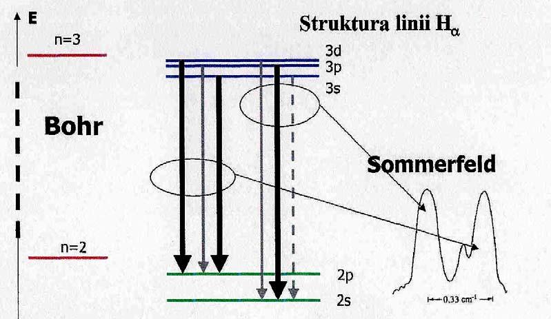 Atom wodoru - poprawka relatywistyczna Sommerfelda (1916r.