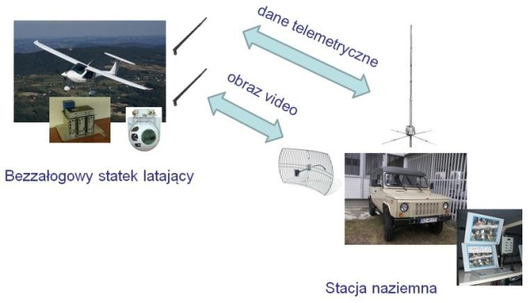 502 D. Nowak strukcyjne bezzałogowym statkom latającym. Dotyczą one zarówno właściwości fizycznych i mechanicznych samej konstrukcji, jak i pokładowego systemu sterowania i jego możliwości.