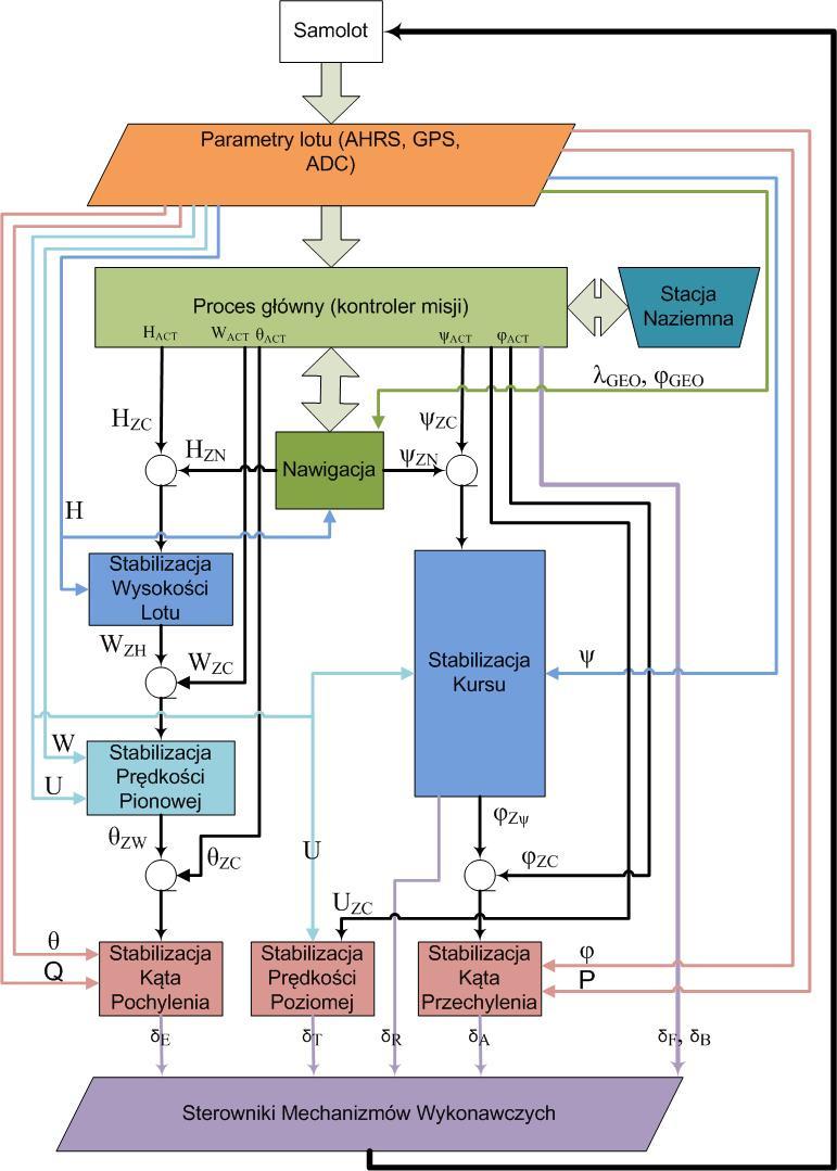 Autonomiczny system sterowania... 505 Rys. 3. Schemat blokowy pokładowego systemu sterowania Fig. 3. A block diagram of on-board control system wysokość obiektu nad powierzchnią ziemi (Alt).