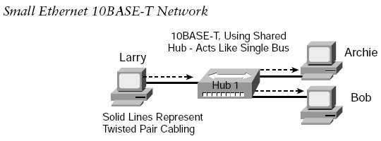 CSMA/CD CS (Carrier Sense) urządzenia nasłuchują medium jeśli jest wolne, moŝna zacząć transmisję MA (Multiple Access) kaŝde urządzenie ma dostęp do medium CD (Collision Detection) gdy urządzenia