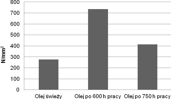 M. Malinowska, D. Zera, Analiza zmian smarności oleju silnikowego stosowanego w silniku Cegielski-Sulzer... 101 Tabela 4. Wyniki przeprowadzonych badań na aparacie czterokulowym T-02U Table 4.