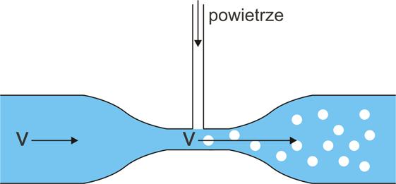 Moduł IV Statyka i dynamika płynów rośnie prędkość v i płyn jest nieściśliwy (stała gęstość), to p maleje i w przewężeniu ciśnienie jest mniejsze niż w pozostałej części rurki.