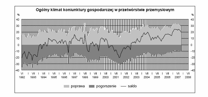 Krótkookresowa prognoza gospodarcza dla Polski 5 W listopadzie ogólny klimat koniunktury jest oceniany nieco mniej optymistycznie niŝ w październiku (plus 20 wobec plus 22 przed miesiącem).