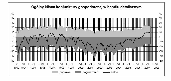 W listopadzie ogólny klimat koniunktury w handlu detalicznym kształtuje się na poziomie plus 8 (plus 10 w październiku).