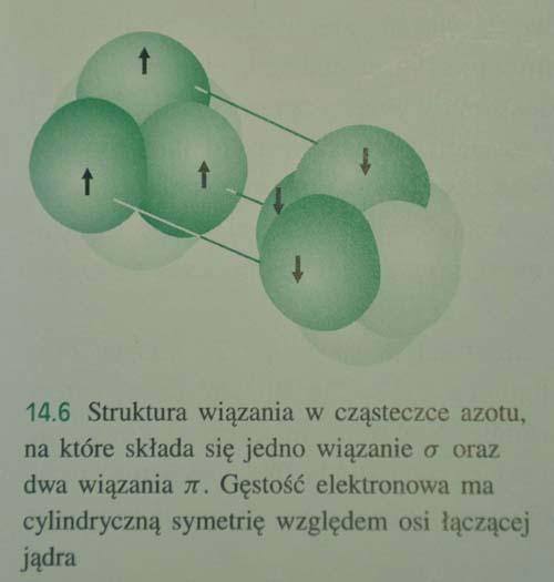 Wiązanie kowalencyjne cząsteczka N N : s px py pz P. Kowalczyk, Fizyka cząsteczek PWN 000 P.W. Atkins, Chemia fizyczna potrójne wiązanie kowalencyjne (bardzo silne!