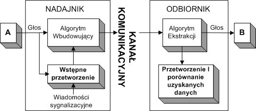 Watermarking audio i sygnalizacja