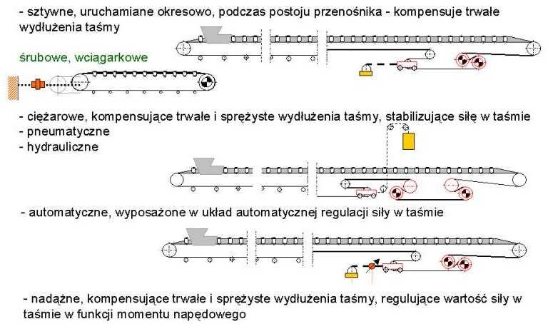 UKŁADY PROWADZENIA