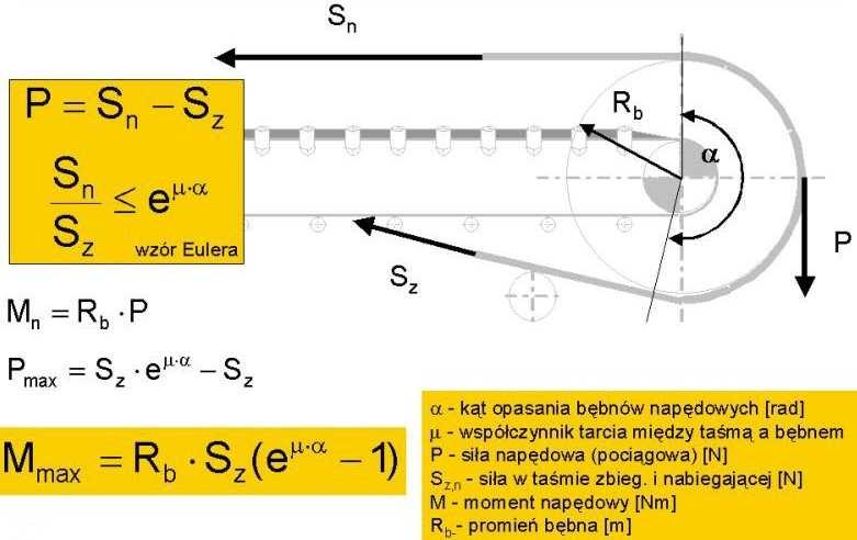 Zasada sprzęŝenia ciernego w przenośnikach taśmowych (procedura obliczeń wg.